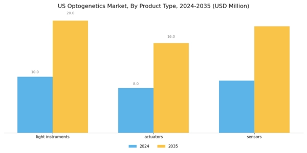 US Optogenetics Market Segment Image 1