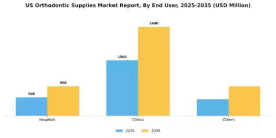US Orthodontic Supplies Market Segment Image 0