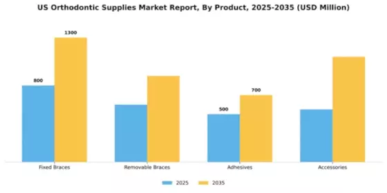 US Orthodontic Supplies Market Segment Image 2