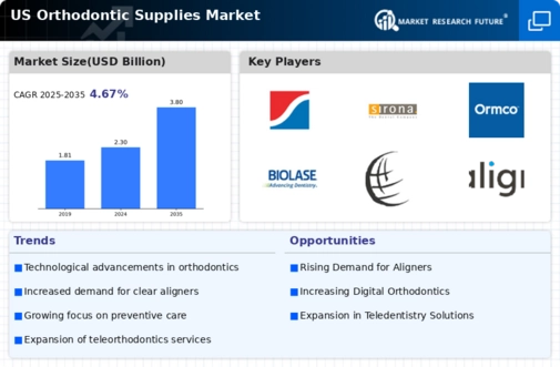 US Orthodontic Supplies Market Infographic