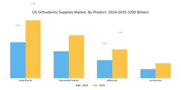 US Orthodontic Supplies Market Segment Image 0