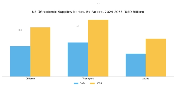 US Orthodontic Supplies Market Segment Image 1