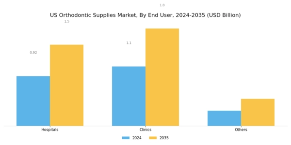 US Orthodontic Supplies Market Segment Image 2