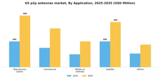 US P2P Antennas Market Segment Image 0