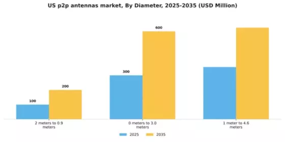 US P2P Antennas Market Segment Image 1