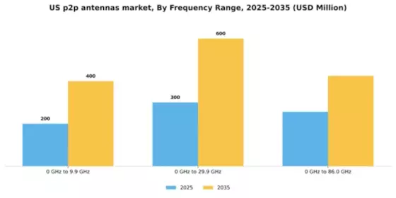 US P2P Antennas Market Segment Image 2