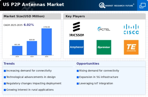 US P2P Antennas Market Infographic