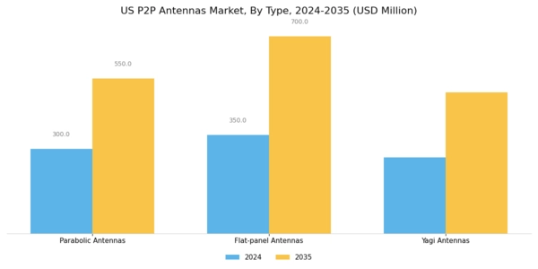 US P2P Antennas Market Segment Image 0