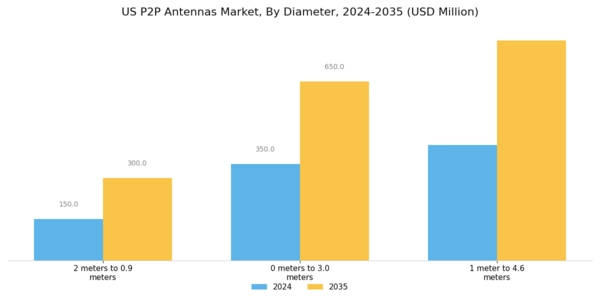US P2P Antennas Market Segment Image 2