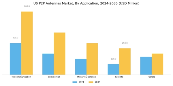 US P2P Antennas Market Segment Image 4