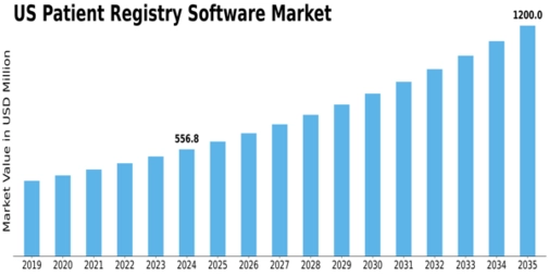 US Patient Registry Software Market Size