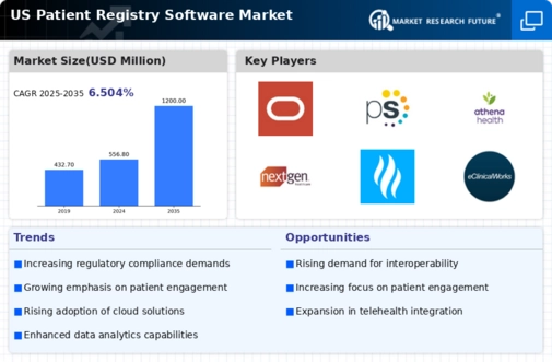 US Patient Registry Software Market Infographic