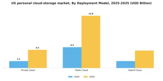 US Personal Cloud Storage Market Segment Image 0