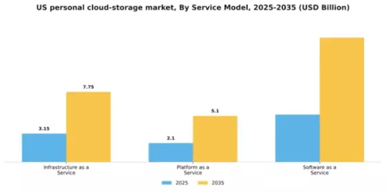 US Personal Cloud Storage Market Segment Image 2