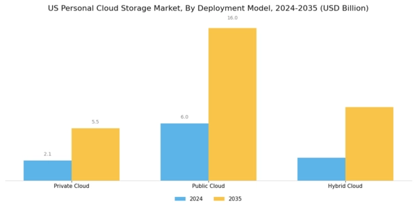 US Personal Cloud Storage Market Segment Image 0