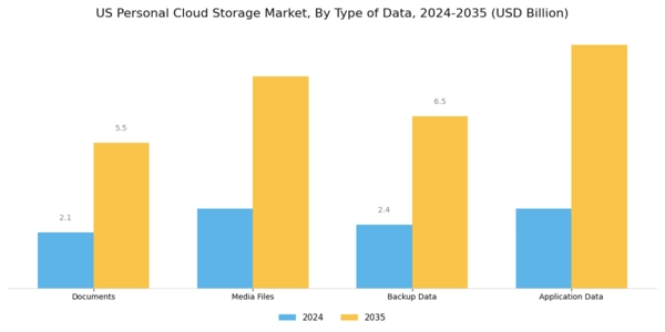US Personal Cloud Storage Market Segment Image 1