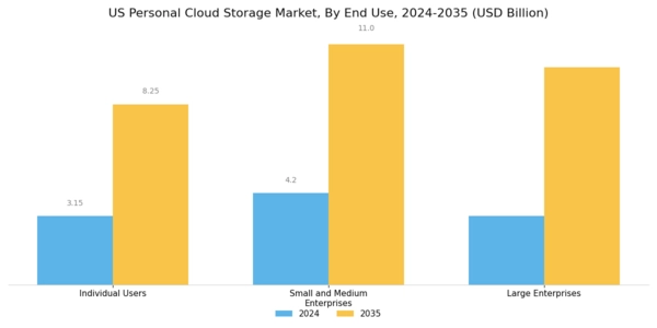 US Personal Cloud Storage Market Segment Image 3