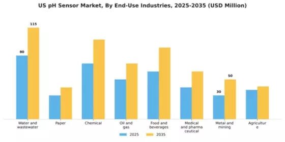US pH Sensor Market Segment Image 1
