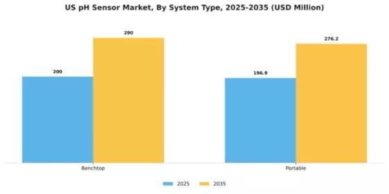 US pH Sensor Market Segment Image 3