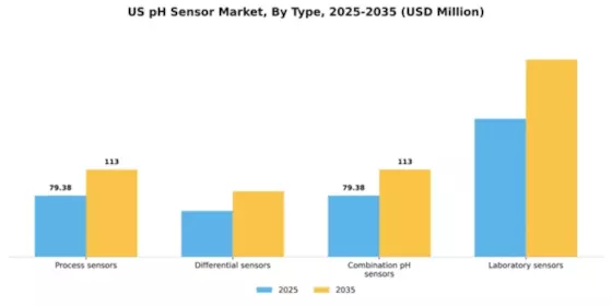US pH Sensor Market Segment Image 4