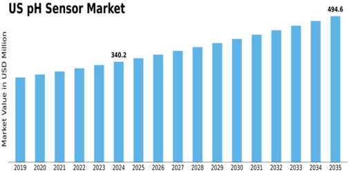 US pH Sensor Market Size