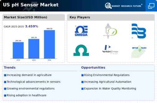 US pH Sensor Market Infographic
