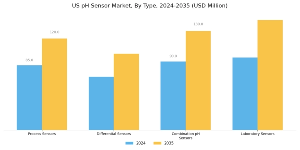 US pH Sensor Market Segment Image 0