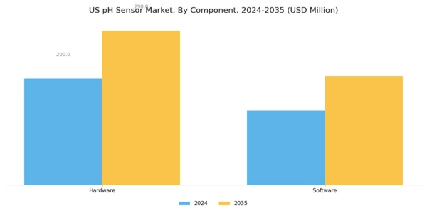 US pH Sensor Market Segment Image 1