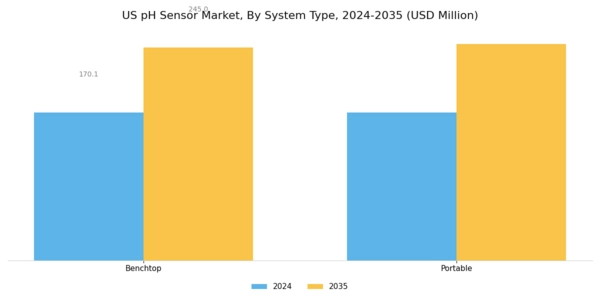 US pH Sensor Market Segment Image 3