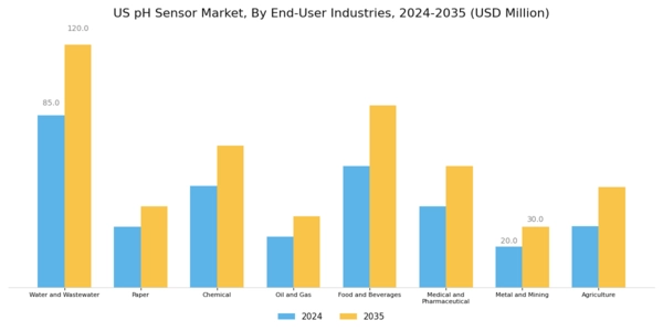 US pH Sensor Market Segment Image 4