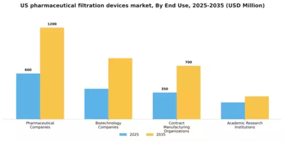 US Pharmaceutical Filtration Devices Market Segment Image 1