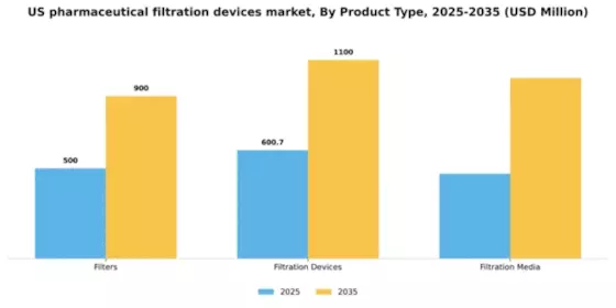 US Pharmaceutical Filtration Devices Market Segment Image 3