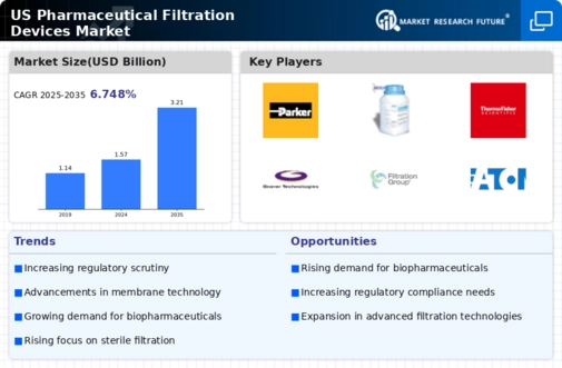 US Pharmaceutical Filtration Devices Market Infographic
