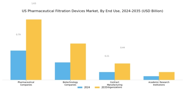 US Pharmaceutical Filtration Devices Market Segment Image 2