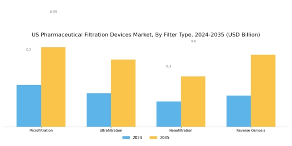 US Pharmaceutical Filtration Devices Market Segment Image 3