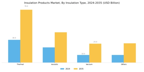Insulation Products Market Segment Image 0