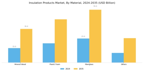 Insulation Products Market Segment Image 1