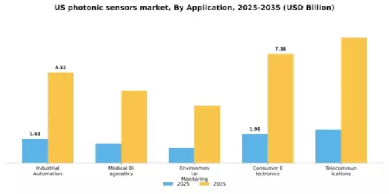 US Photonic Sensors Market Segment Image 0