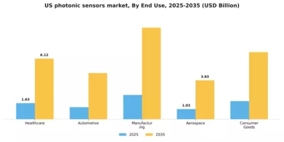 US Photonic Sensors Market Segment Image 1