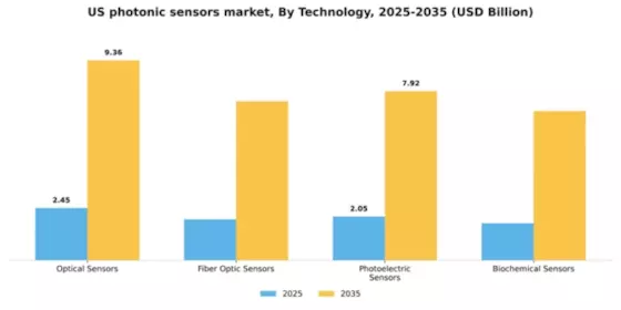 US Photonic Sensors Market Segment Image 3