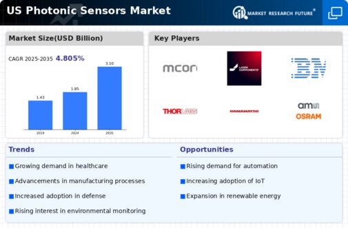 US Photonic Sensors Market Infographic