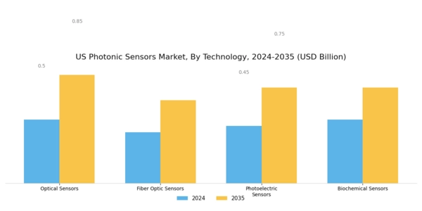 US Photonic Sensors Market Segment Image 1