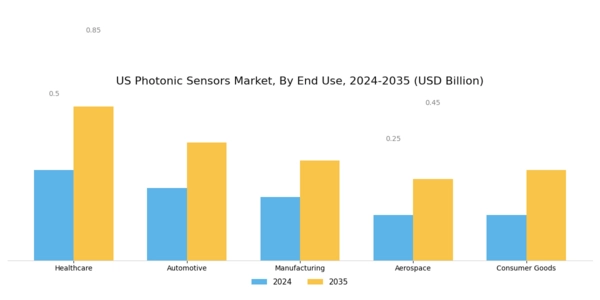 US Photonic Sensors Market Segment Image 2