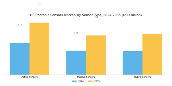 US Photonic Sensors Market Segment Image 3