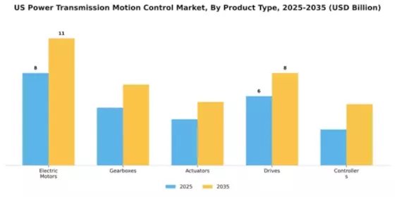 US Power Transmission Motion Control Market Segment Image 2