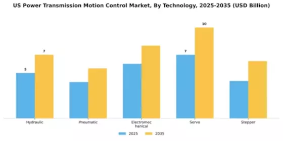 US Power Transmission Motion Control Market Segment Image 4