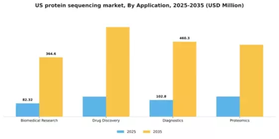 US Protein Sequencing Market Segment Image 0