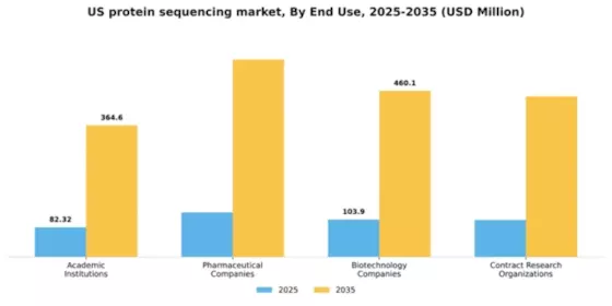 US Protein Sequencing Market Segment Image 1