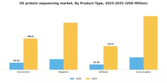 US Protein Sequencing Market Segment Image 2