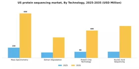 US Protein Sequencing Market Segment Image 3